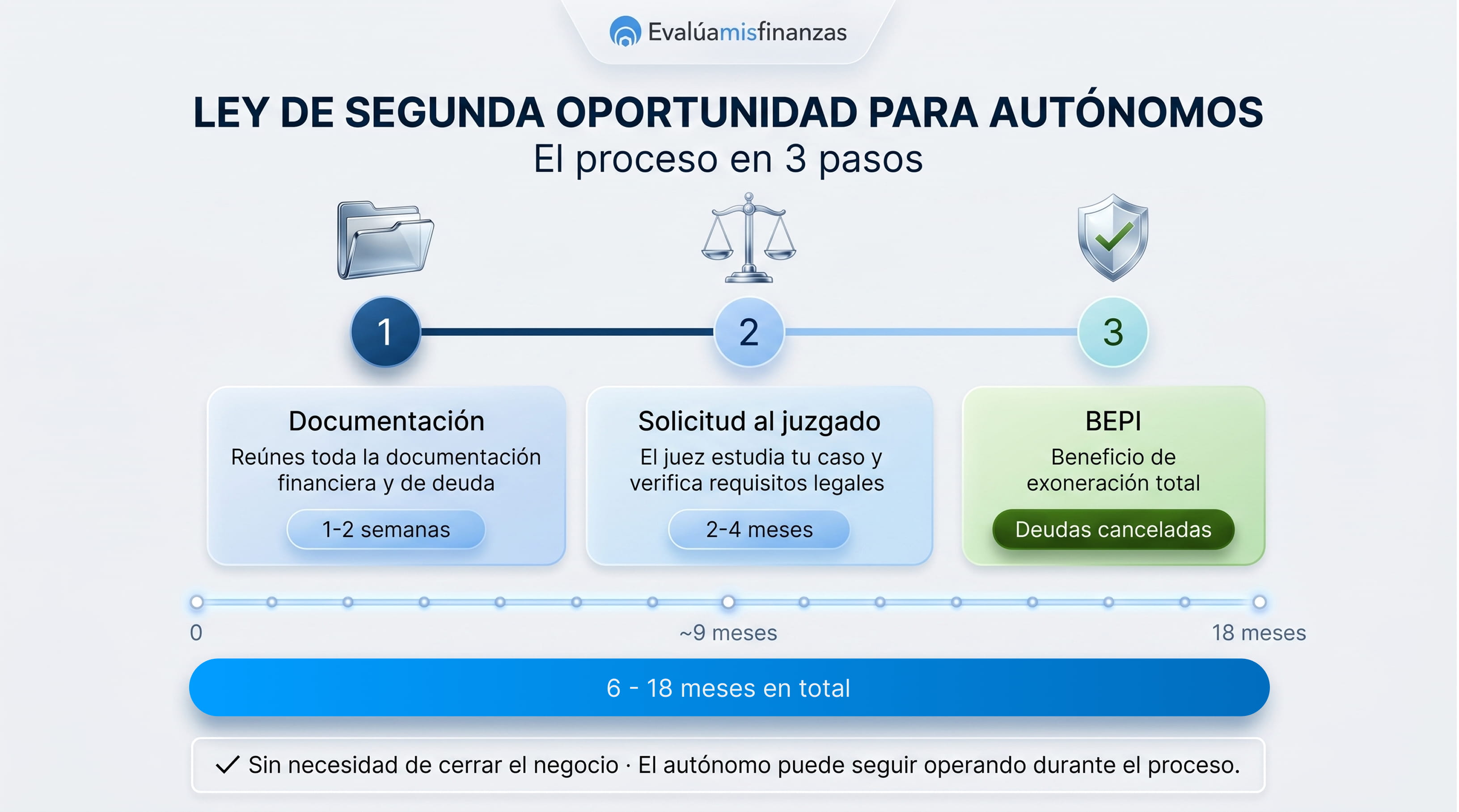 Infografía del proceso de la Ley de Segunda Oportunidad para autónomos: 3 pasos (documentación, solicitud al juzgado y BEPI) con una duración total de 6 a 18 meses, sin necesidad de cerrar el negocio