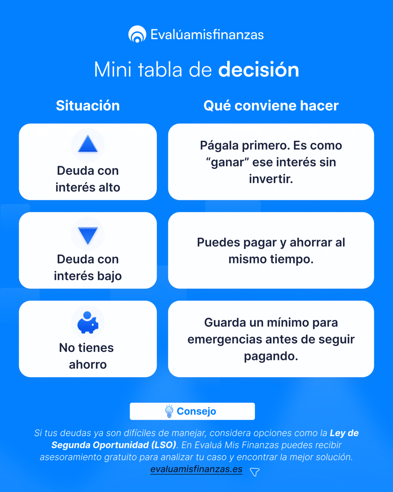 Mini tabla de decisión &iquest;Pagar deudas o ahorrar e invertir? Cómo establecer tus prioridades financieras